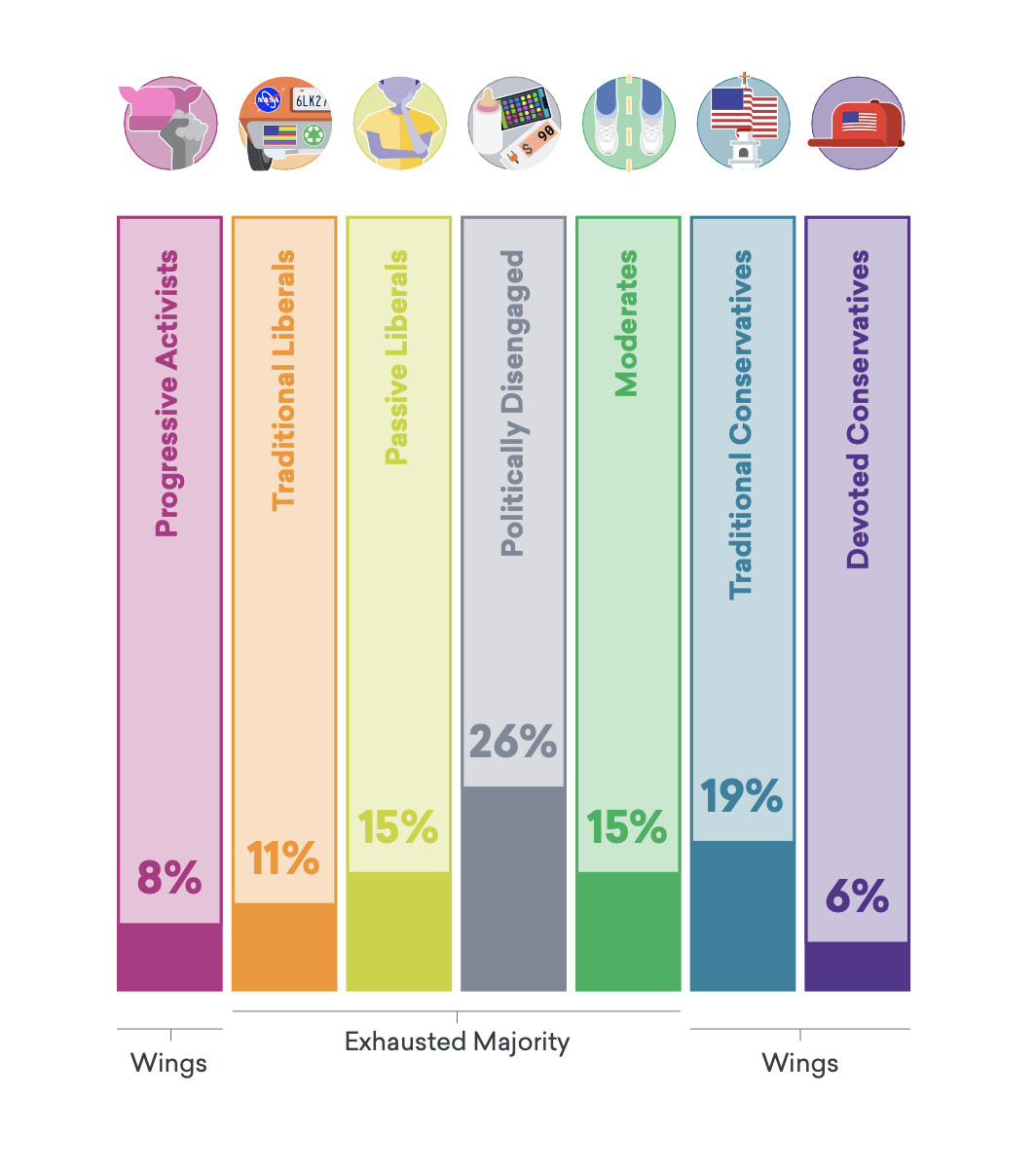 Bar chart showing the distribution of political typologies in the US. Categories are Progressive Activists (8%), Traditional Liberals (11%), Passive Liberals (15%), Politically Disengaged (26%), Moderates (15%), Traditional Conservatives (19%), and Devoted Conservatives (6%). The categories are grouped into 'Wings' and 'Exhausted Majority.'