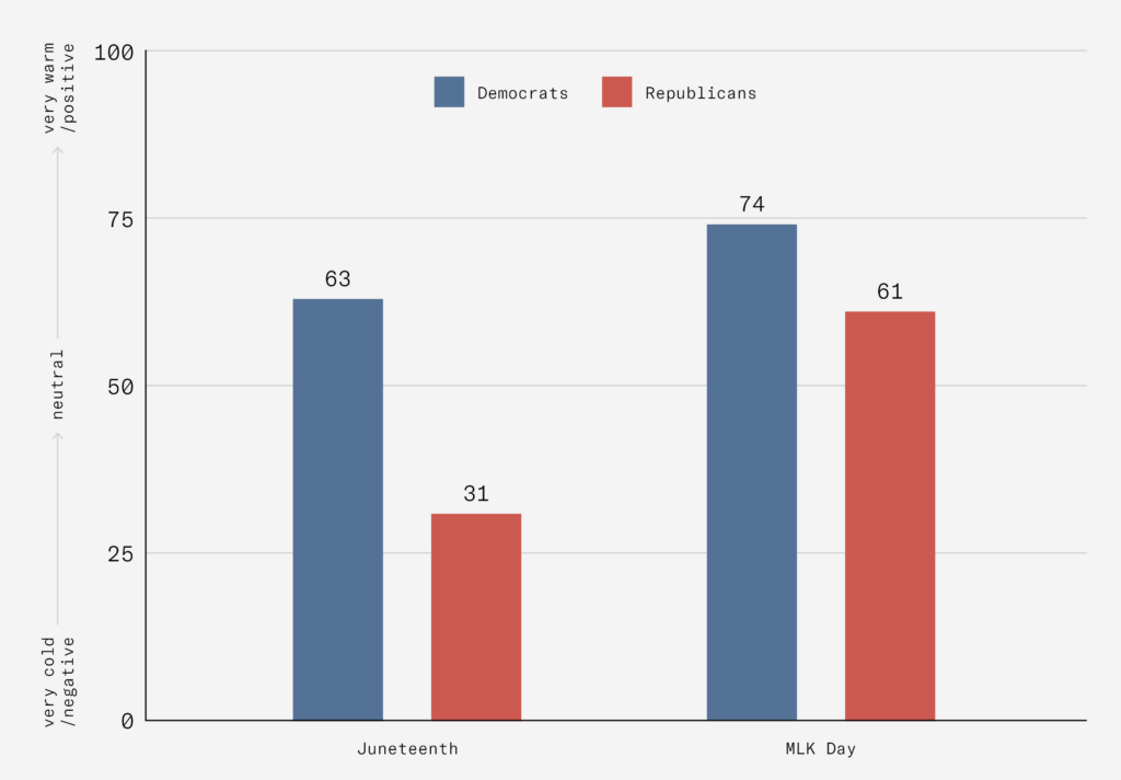 How cold or warm do you feel towards the following holidays? Juneteenth Survey Results Graph