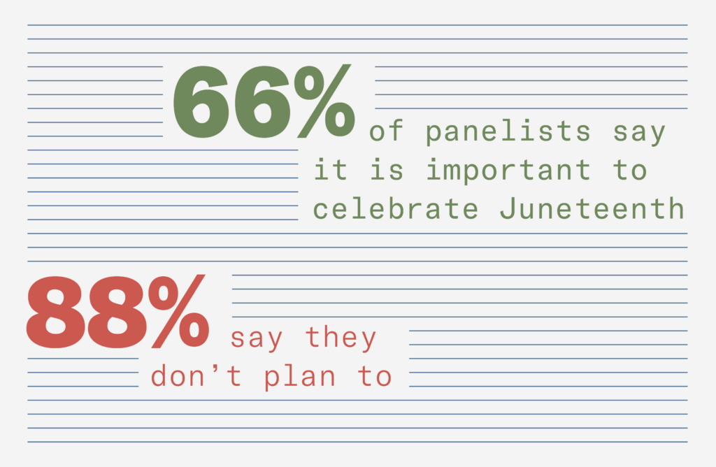 Juneteenth Survey Celebration or Not Results Graphic