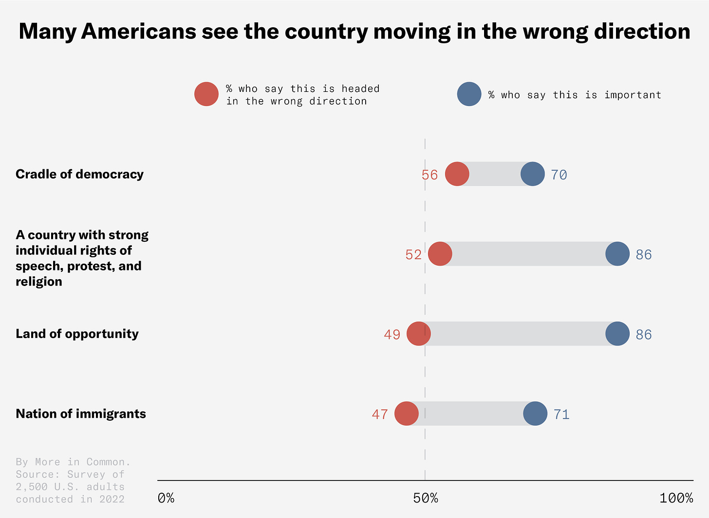 Many Americans see the country moving in the wrong direction Survey Results Graphic