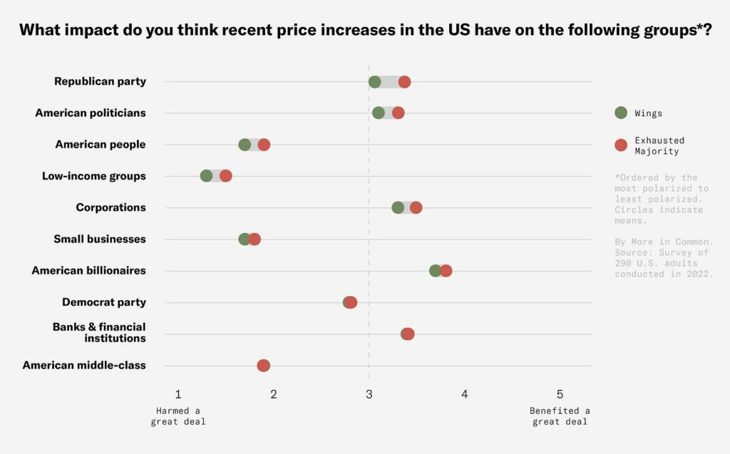 What impact do you think recent price increases in the US have on the following groups*? Survey Results Graph