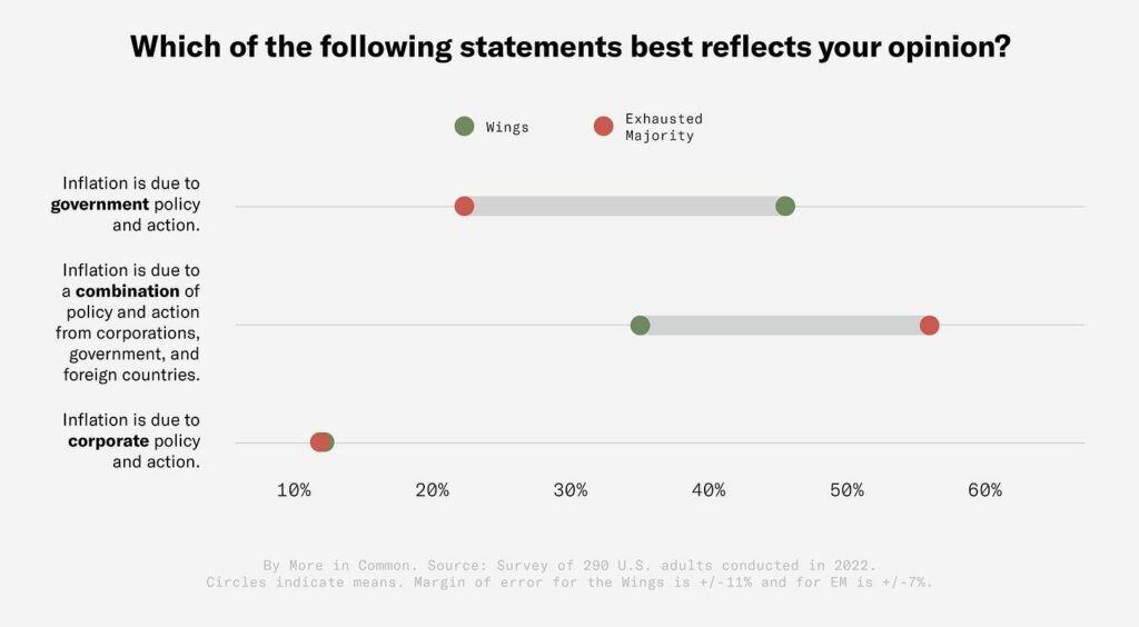 Which of the following statements best reflections your opinion? Inflation and Economy Survey Results Graph