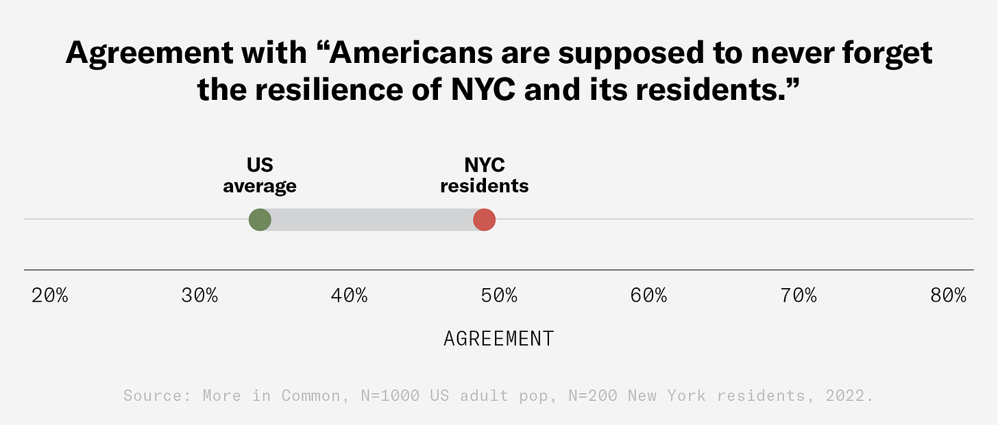 A bar chart depicting the percentage of Americans expected to never forget about NYC.