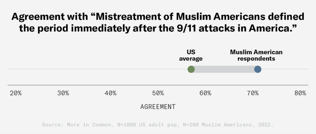 Graph showing % of Muslim Americans in agreement that they are not treated equally.