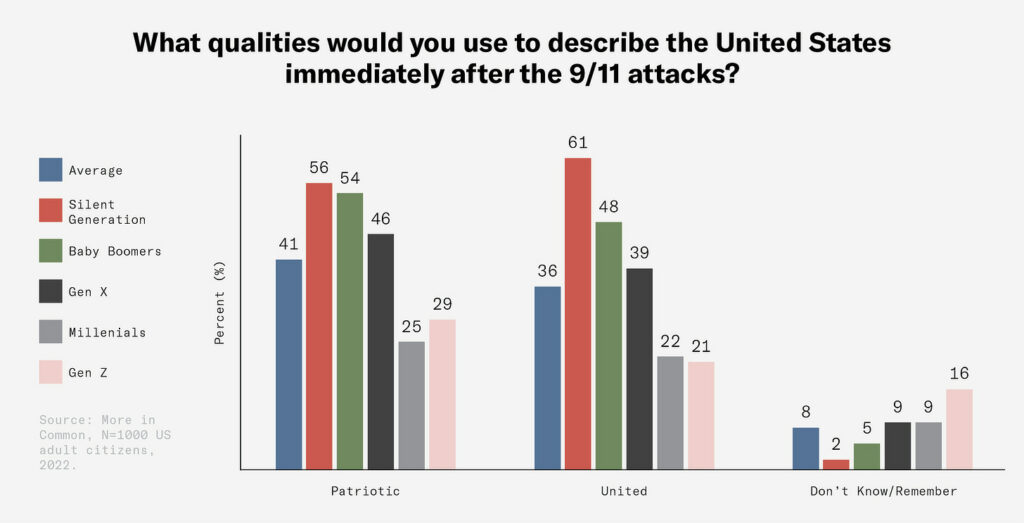 
A bar chart depicting the percentage of Americans expected to forget about NYC.