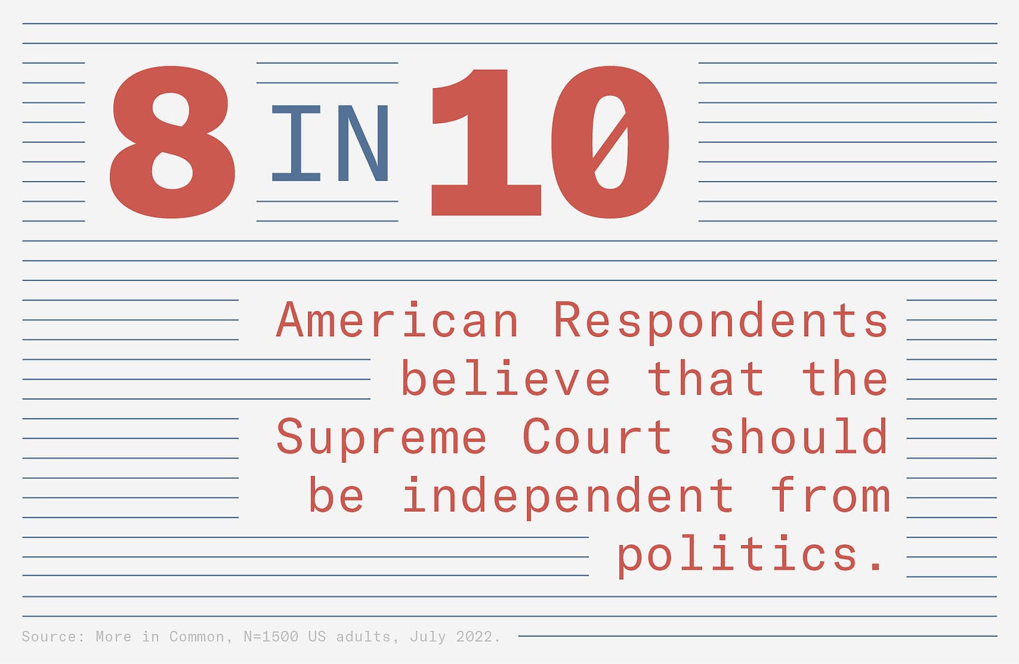 8 in 10 Americans support an independent Supreme Court, free from political influence.