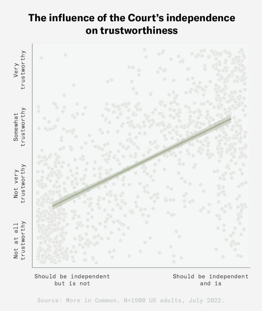 Graph showing how court's independence enhances trustworthiness, ensuring fair and unbiased decisions.