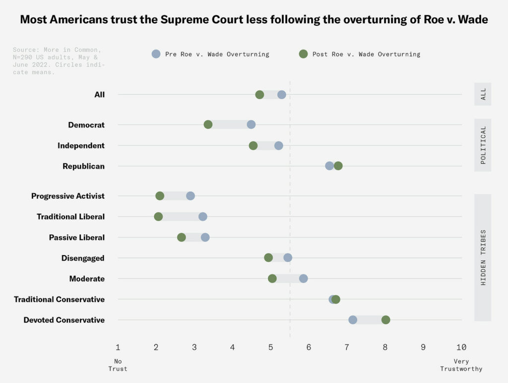 Graph shows most Americans trust Supreme Court after overturning Roe v. Wade.