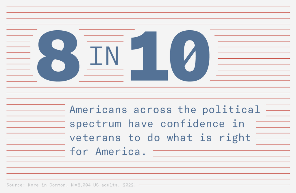 8 in 10 Americans across the political spectrum have confidence in veterans to do what is right for America graphic