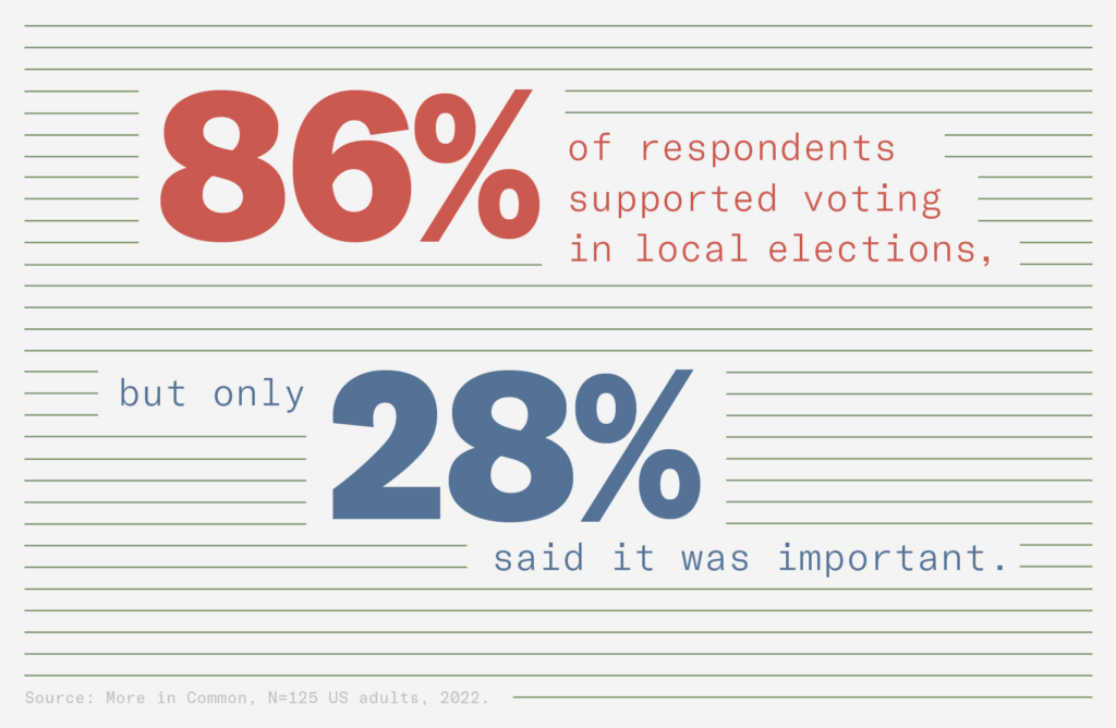 86% of respondents supported voting in local elections but only 28% said it was important graphic