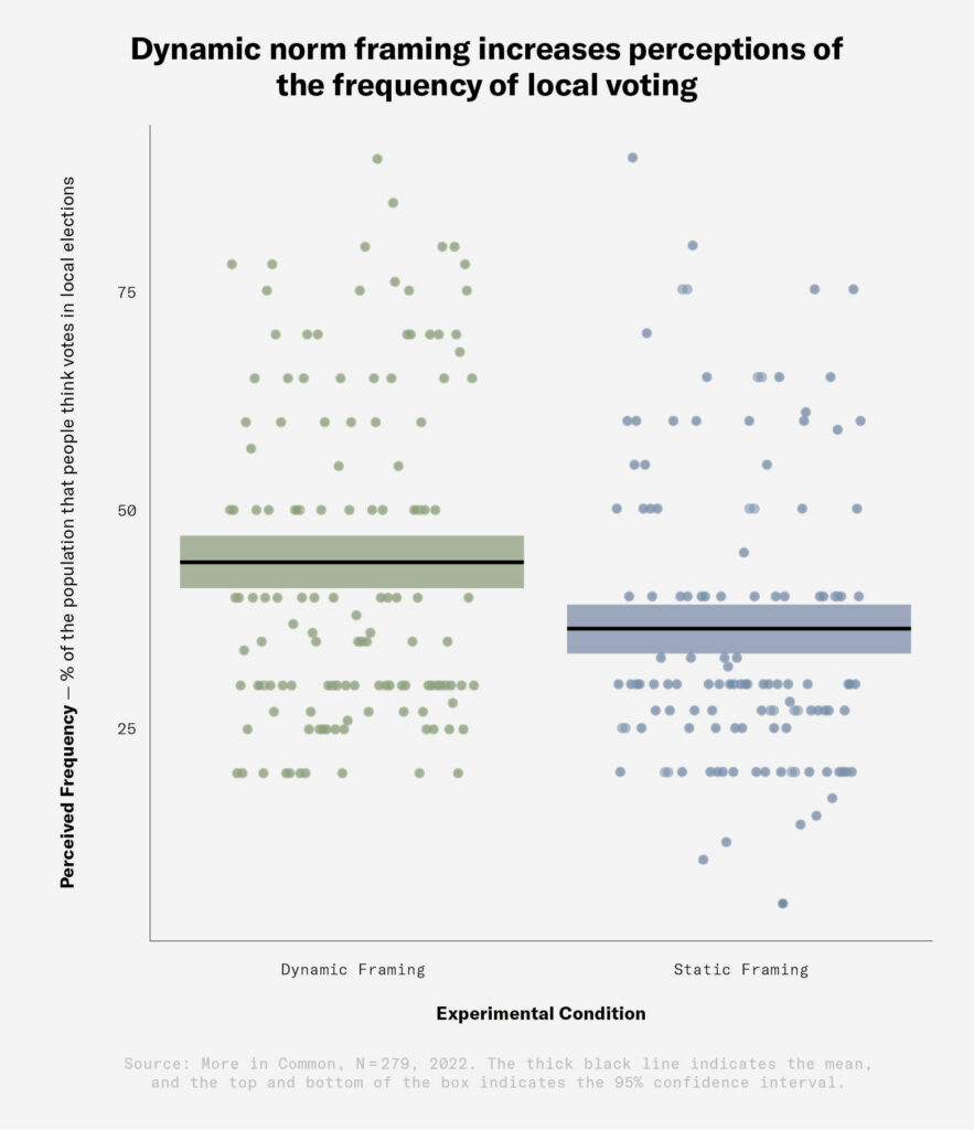 Dynamic norm framing increases perceptions of the frequence of local voting graph