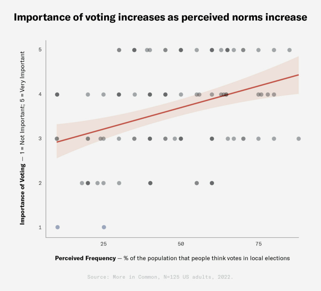 Importance of voting increases as perceived norms increase graph