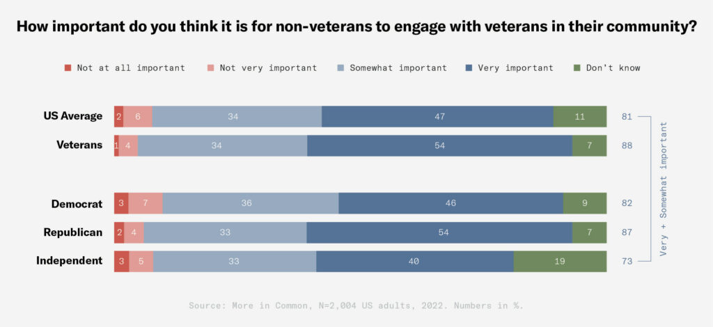 How important do you think it is for non-veterans to engage with veterans in their community? survey results graph