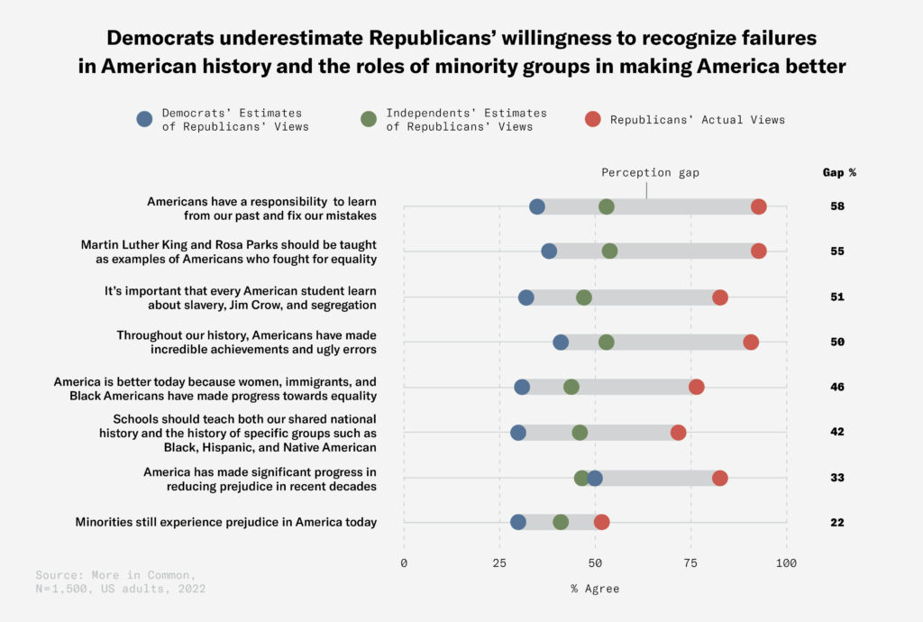 Democrats underestimate Republicans' willingness to recognize failures in American history and the roles of minority groups in making America better graph