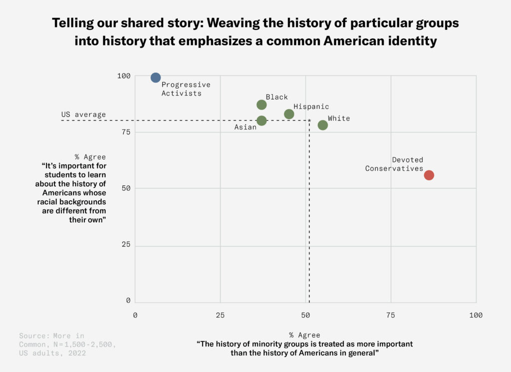 Telling our shared story: Weaving the history of particular groups into history that emphasizes a common American identity graph