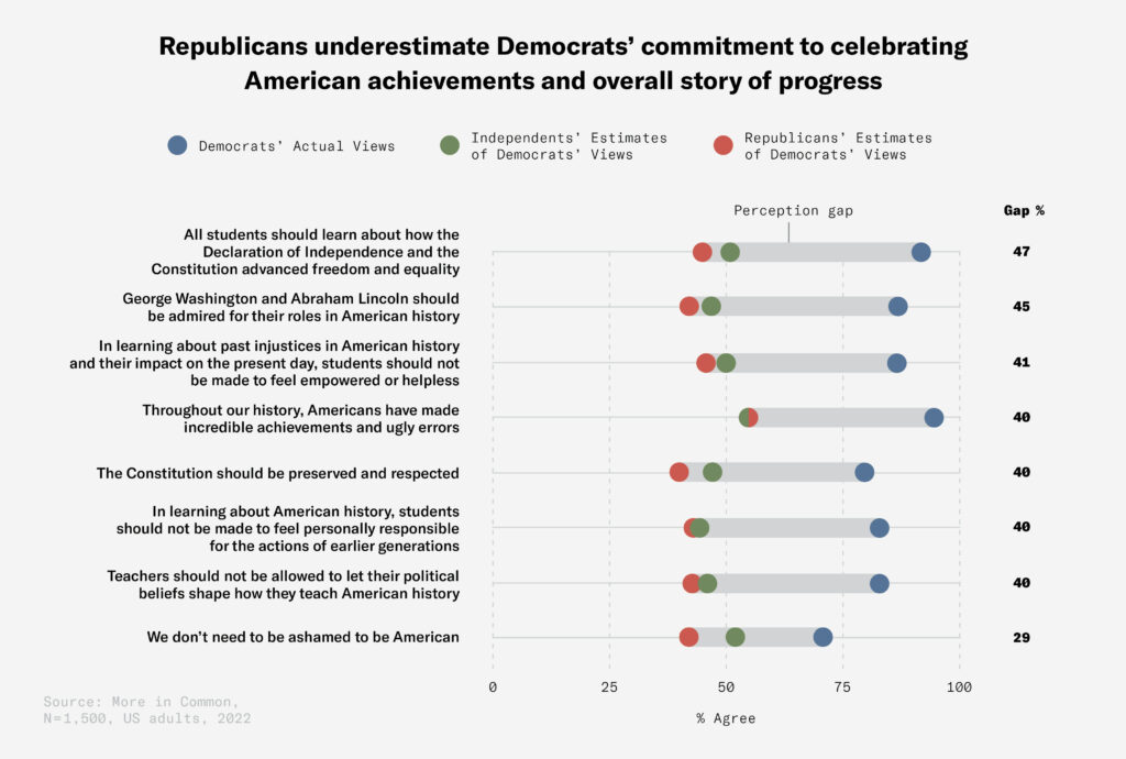 Republicans underestimate Democrats' commitment to celebrating American achievements and overall story of progress graph