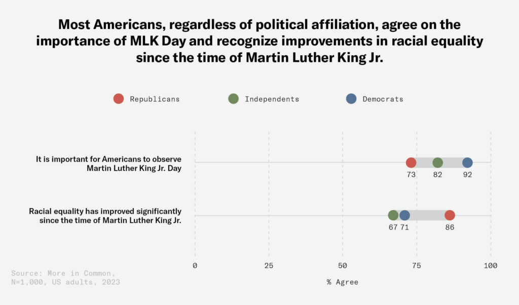 Most Americans, regardless of political affiliation, agree on the importance of MLK Day and recognize improvements in racial equality since the time of MLK Jr. graph