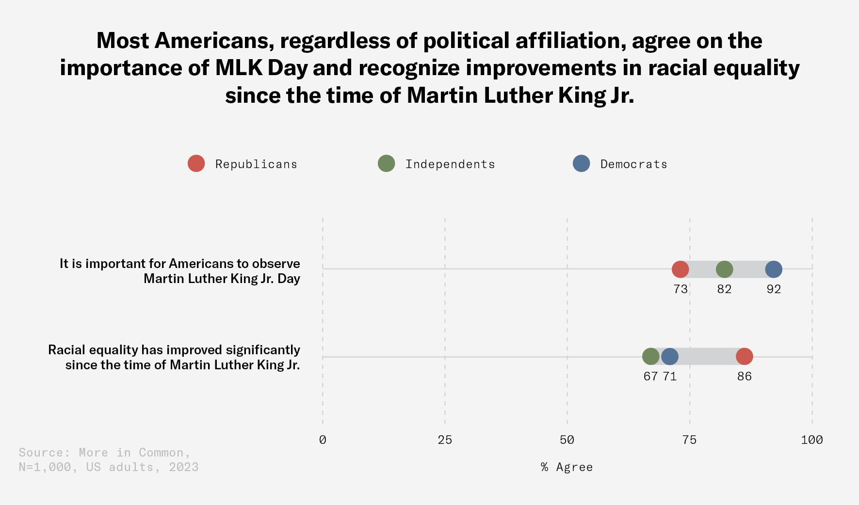 Most Americans, regardless of political affiliation, agree on the importance of MLK Day and recognize improvements in racial equality since the time of MLK Jr. graph