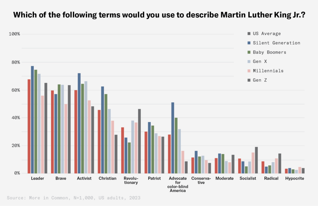 Which of the following terms would you sue to describe MLK Jr.? survey results graph