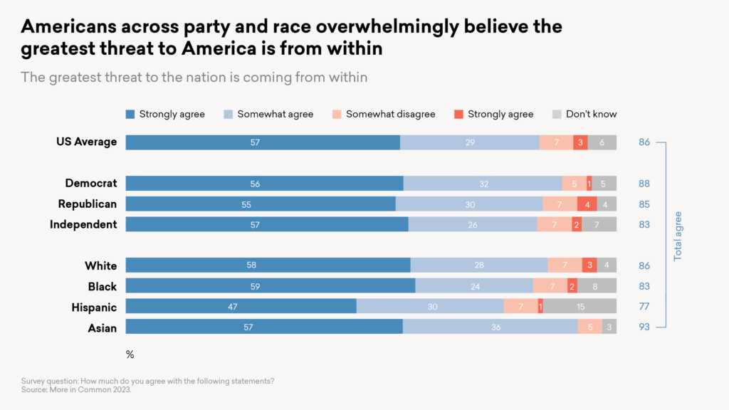 Americans across party and rase overwhelmingly believe the greatest threat to America is from within survey results graph