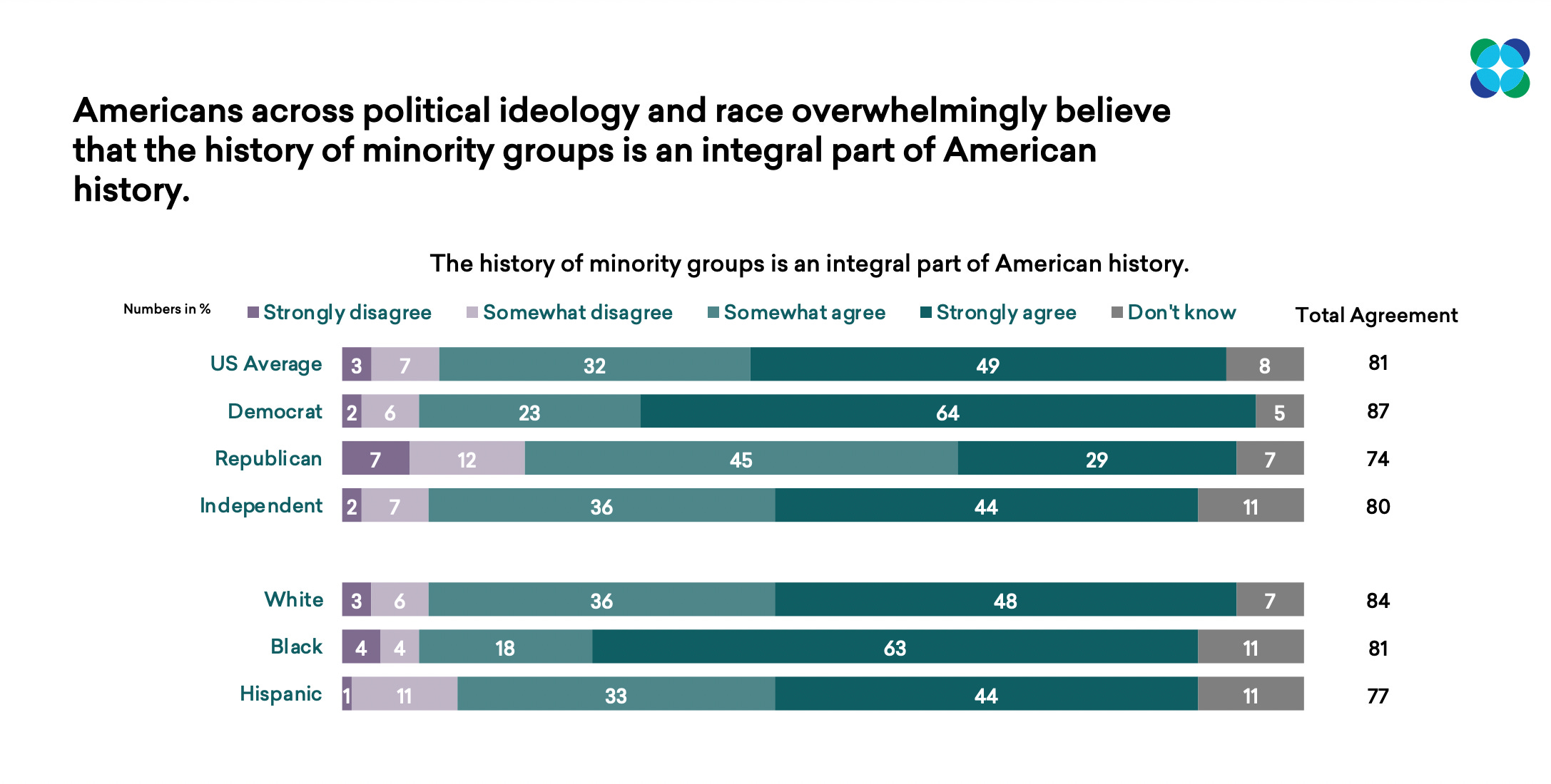 Americans across political ideology and race overwhelmingly believe that the history of minority groups is an integral part of American history survey results graph