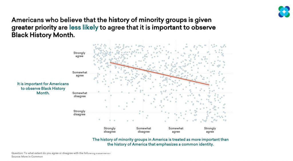 Americans who believe that the history of minority groups is given greater priority are less likely to agree that it is important to observe Black History Month graph