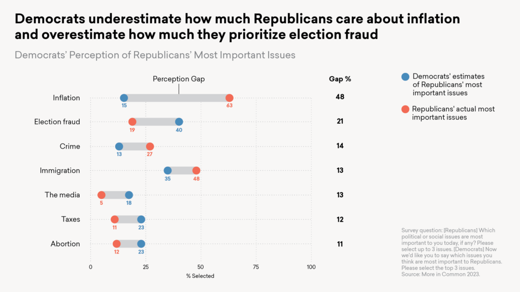 Democrats underestimate how much Republicans care about inflation and overestimate how much they prioritze election fraud survey results graph