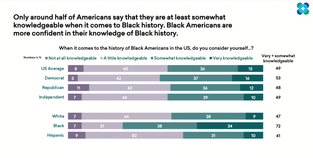 Only around half of Americans say that they are at least somewhat knowledgeable when it comes to Black history. Black Americans are more confident in their knowledge of Black history graph