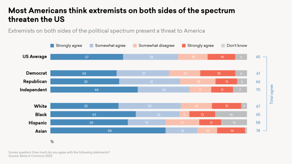 Most Americans think extremists on both sides of the spectrum threaten the US survey results graph