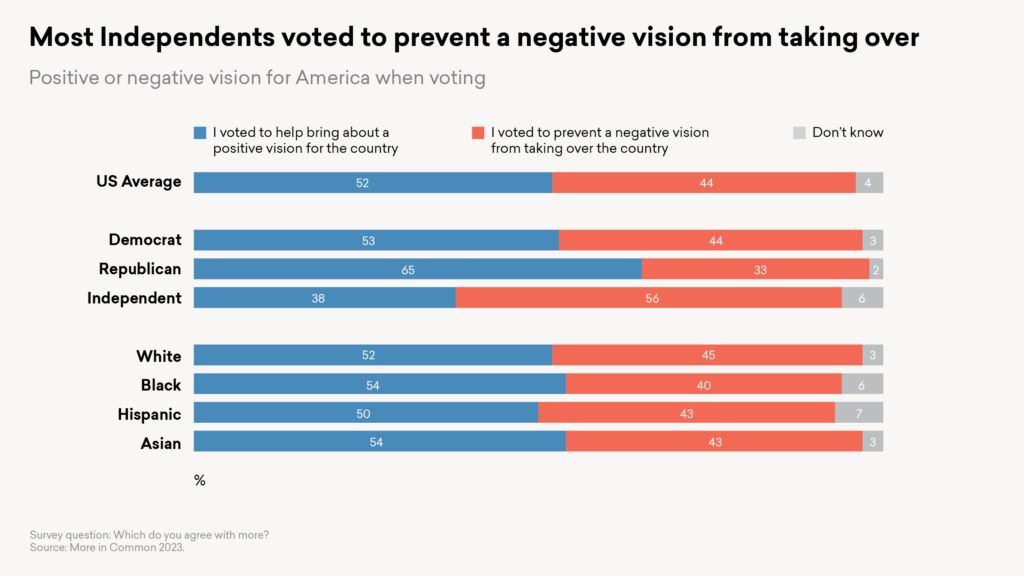 Most Independents voted to prevent a negative vision from taking over survey results graph