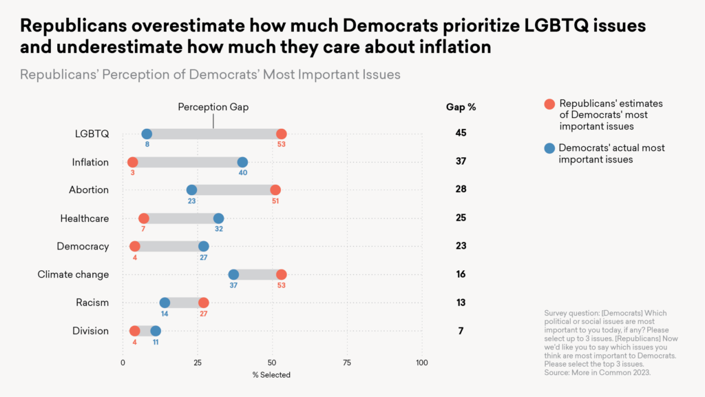 Republicans overestimate how much Democrats prioritize LGBTQ issues and underestimate how much they care about inflation survey results graph