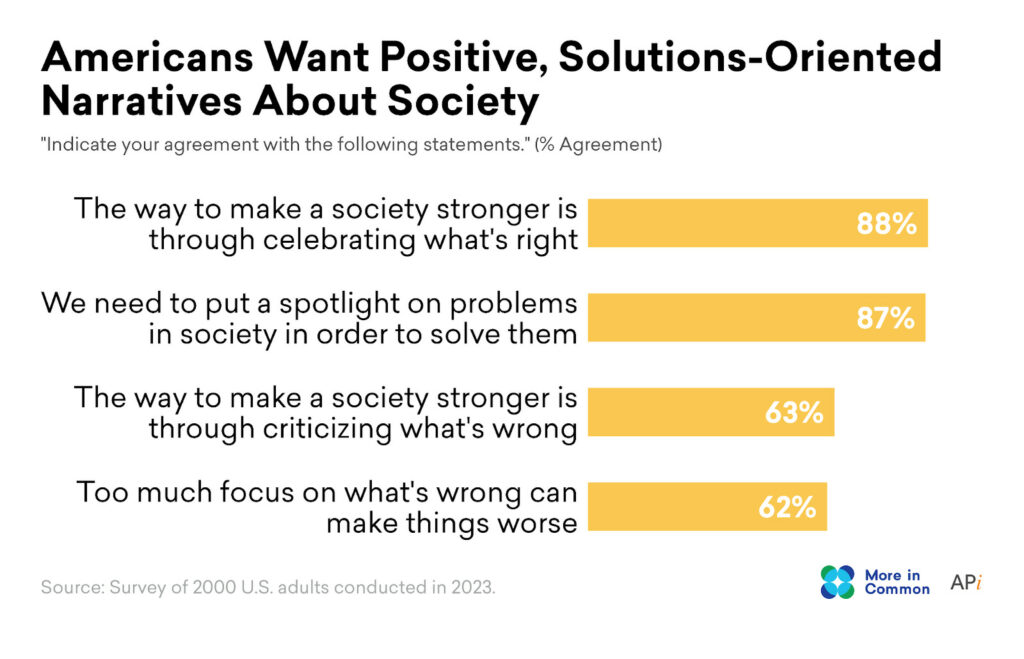 Americans Want Positive, Solutions-Oriented Narratives About Society Graph