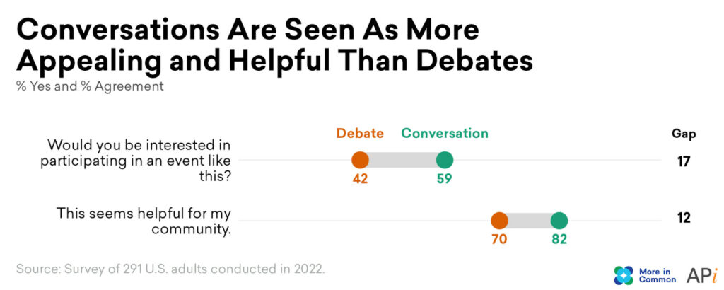 Conversations Are Seen As More Appealing and Helpful Than Debates Graph