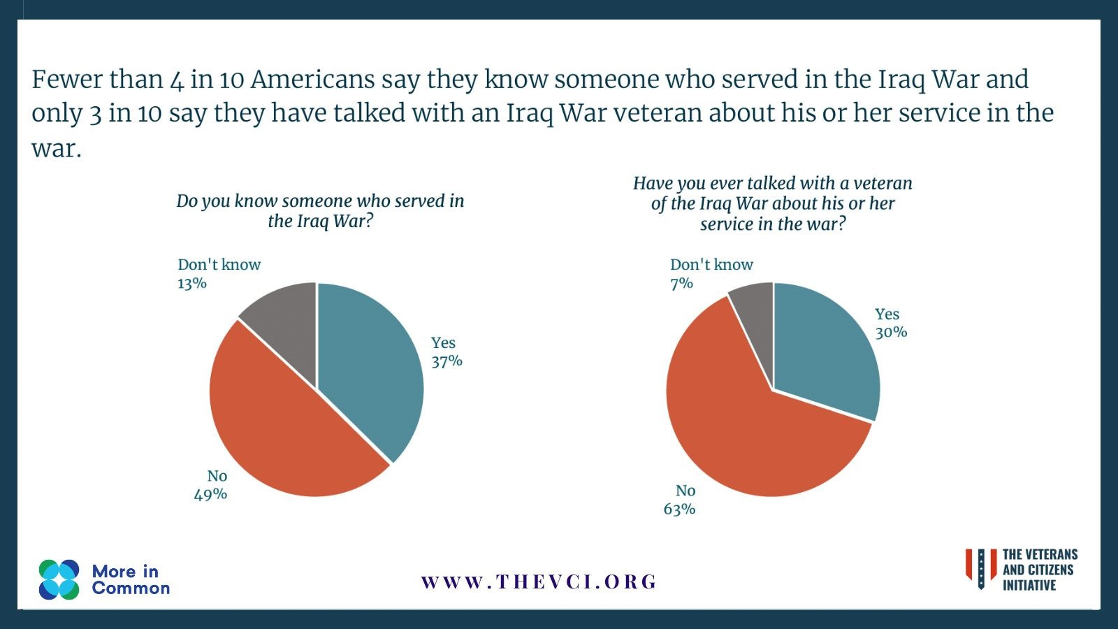 Fewer than 4 in 10 Americans say they know someone who served in the Iraq War and only 3 in 10 say they have talked with an Iraq War veteran about his or her service in the war graphs