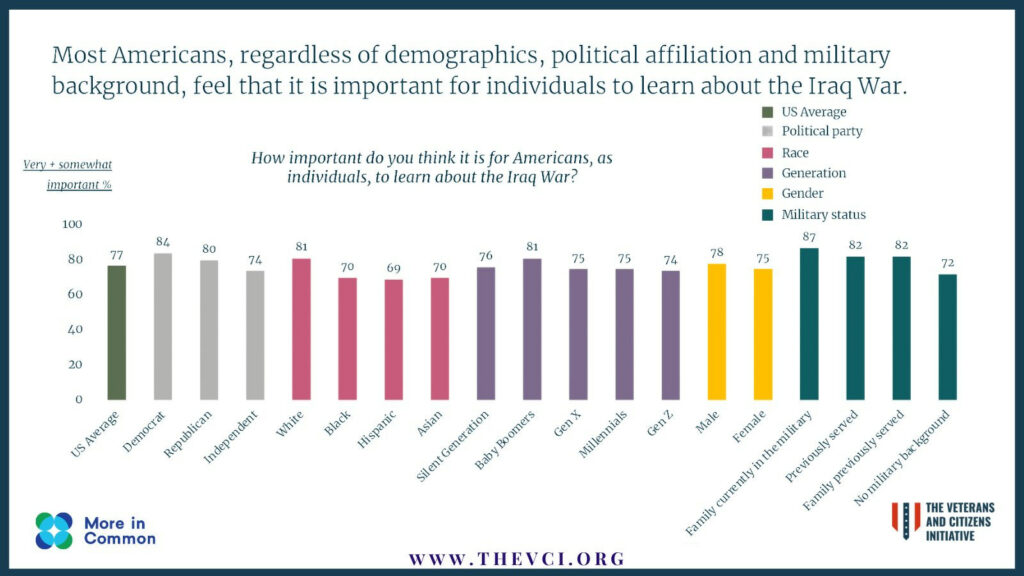 Most Americans, regardless of demographics, political affiliation and military background, feel that it is important for individuals to learn about the Iraq War