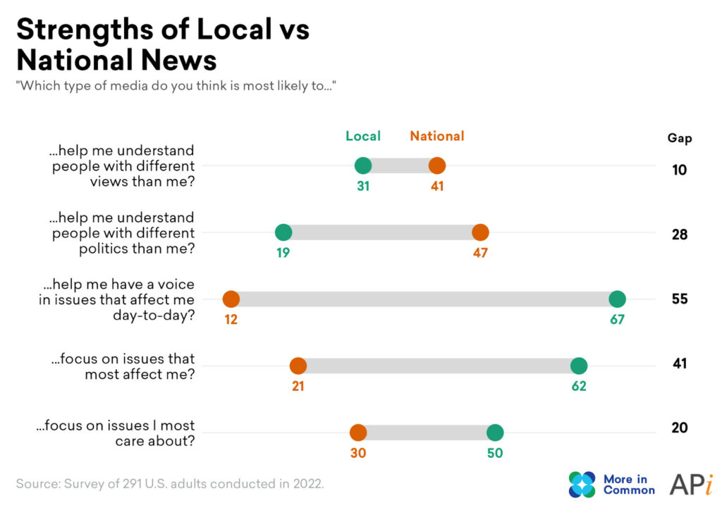 Strengths of Local vs National News Graph