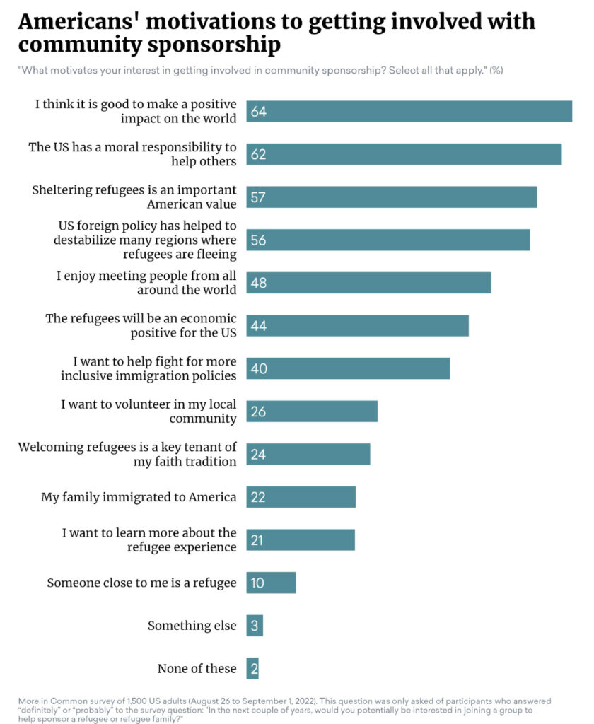 Americans' motivations to getting involved with community sponsorship graph