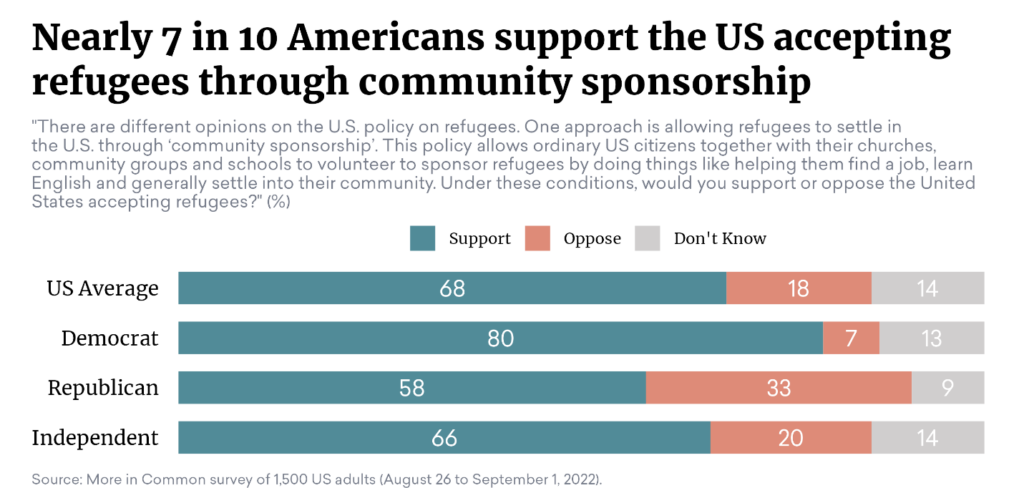 Nearly 7 in 10 Americans support the US accepting refugees through community sponsorship