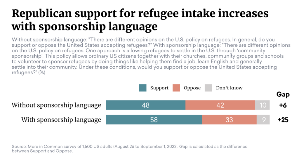 Republicans support for refugee intake increases with sponsorship language survey results graph