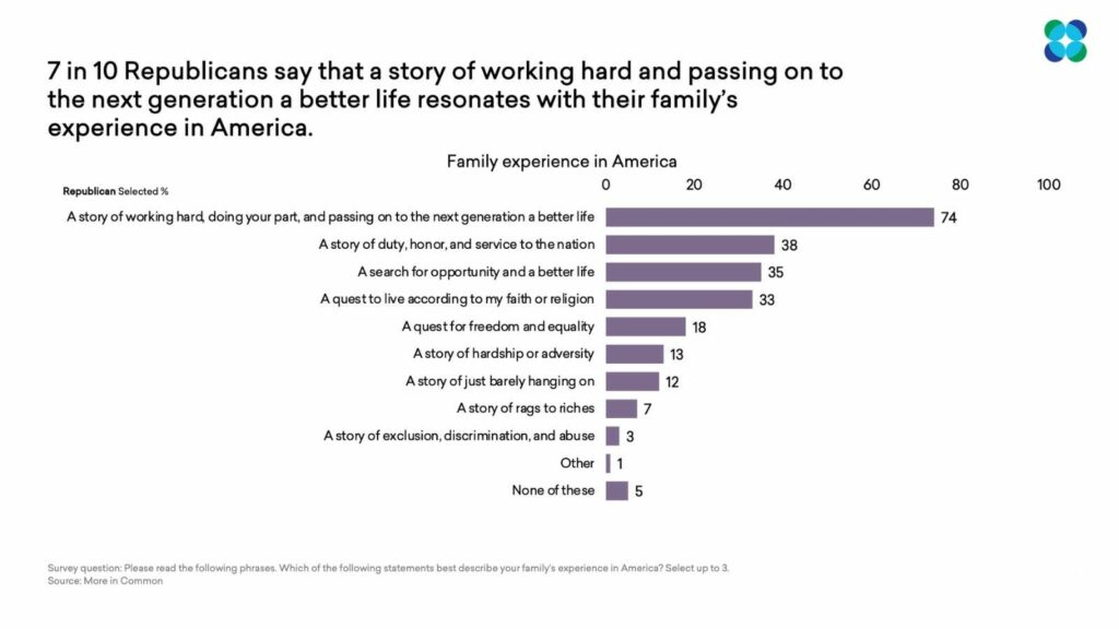 7 in 10 Republicans say that a story of working hard and passing on to the next generation a better life resonates with their family's experience in America survey results graph