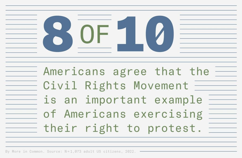 8 of 10 Americans Agree the Civil Rights Movement is an important example of Americans exercising their right to protest graphic