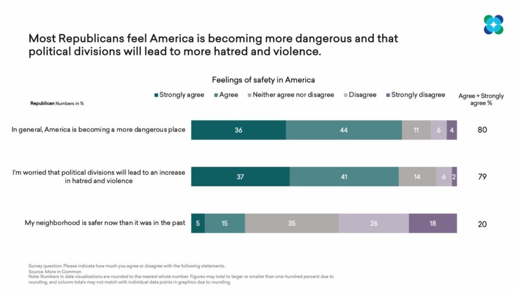 Most Republicans feel America is becoming more dangerous and that political divisions will lead to more hatred and violence survey results graph