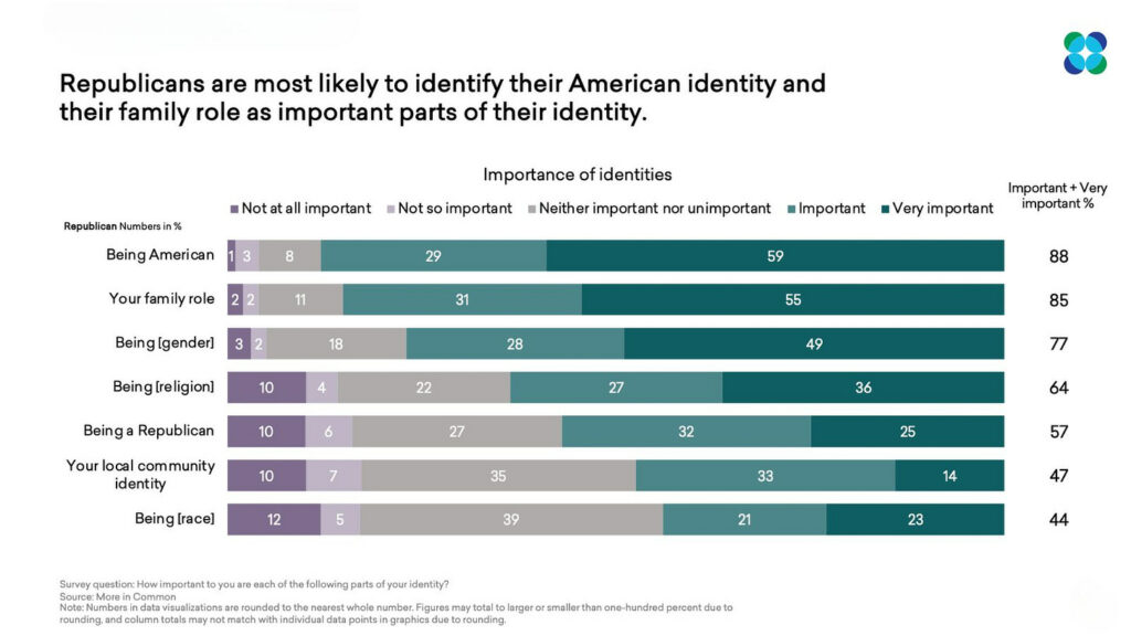 Republicans are most likely to identify their American identity and their family role as important parts of their identity survey results graph