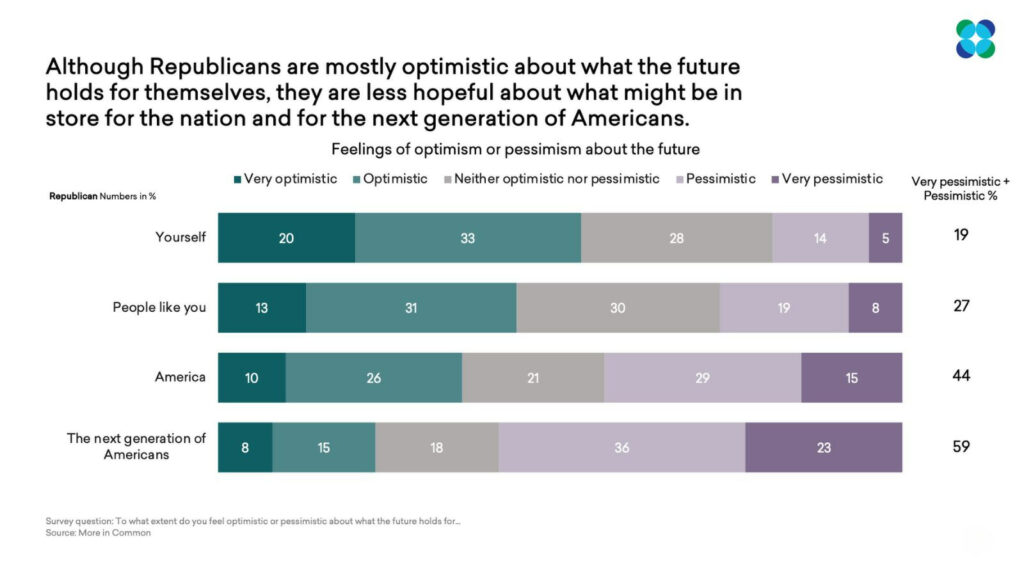 Although Republicans are mostly optimistic about what the future holds for themselves, they are less hopeful about what might be in store for the nation and for the next generation of Americans survey results graph