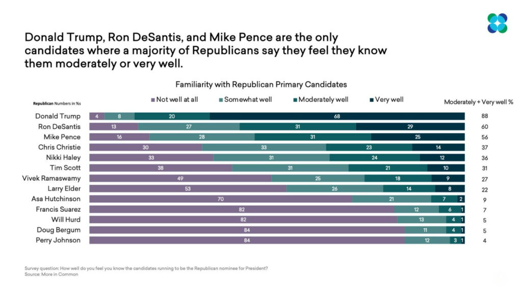 Donald Trump, Ron DeSantis, and Mike Pence are the only candidates where a majority of Republicans say they feel they know them moderately or very well survey results graph