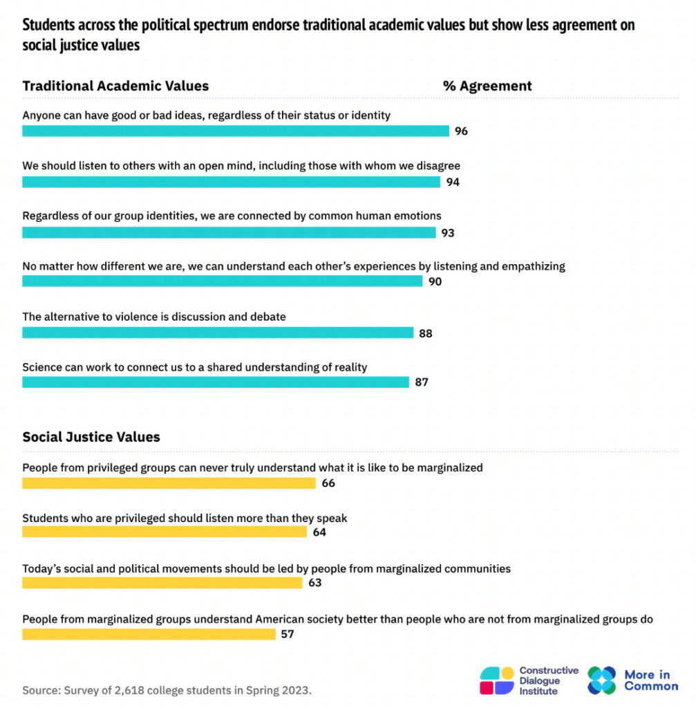 Students across the political spectrum endorse traditional academic values but show less agreement on social justice values survey results graphic