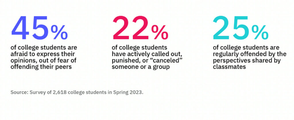 Graphic showing the percentage of college students afraid to express their opinions, the percentage of college students actively called out, punished, or "cancelled" and the percentage of college students regularly offended by classmates