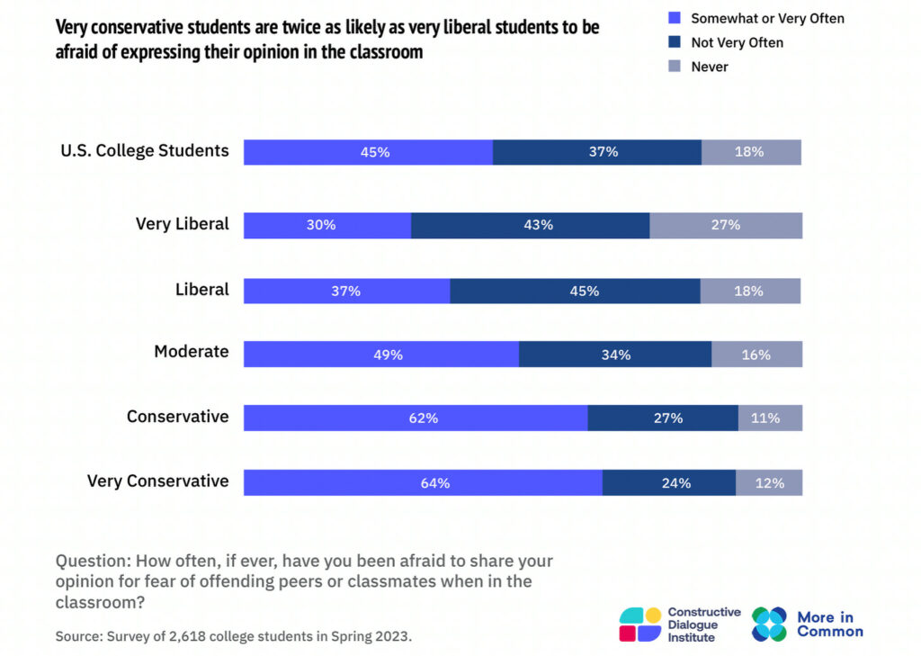 Very conservative students are twice as likely as very liberal students to be afraid of expressing their opinion in the classroom survey results graphic