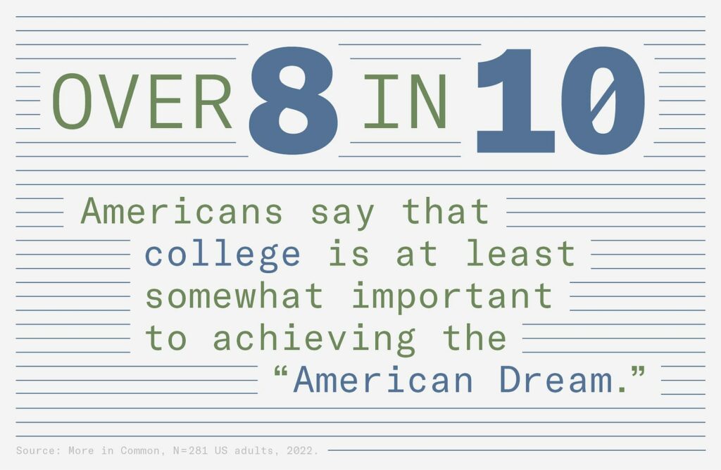 Over 8 in 10 Americans say that college is at least somewhat important to achieving the "American Dream" graphic