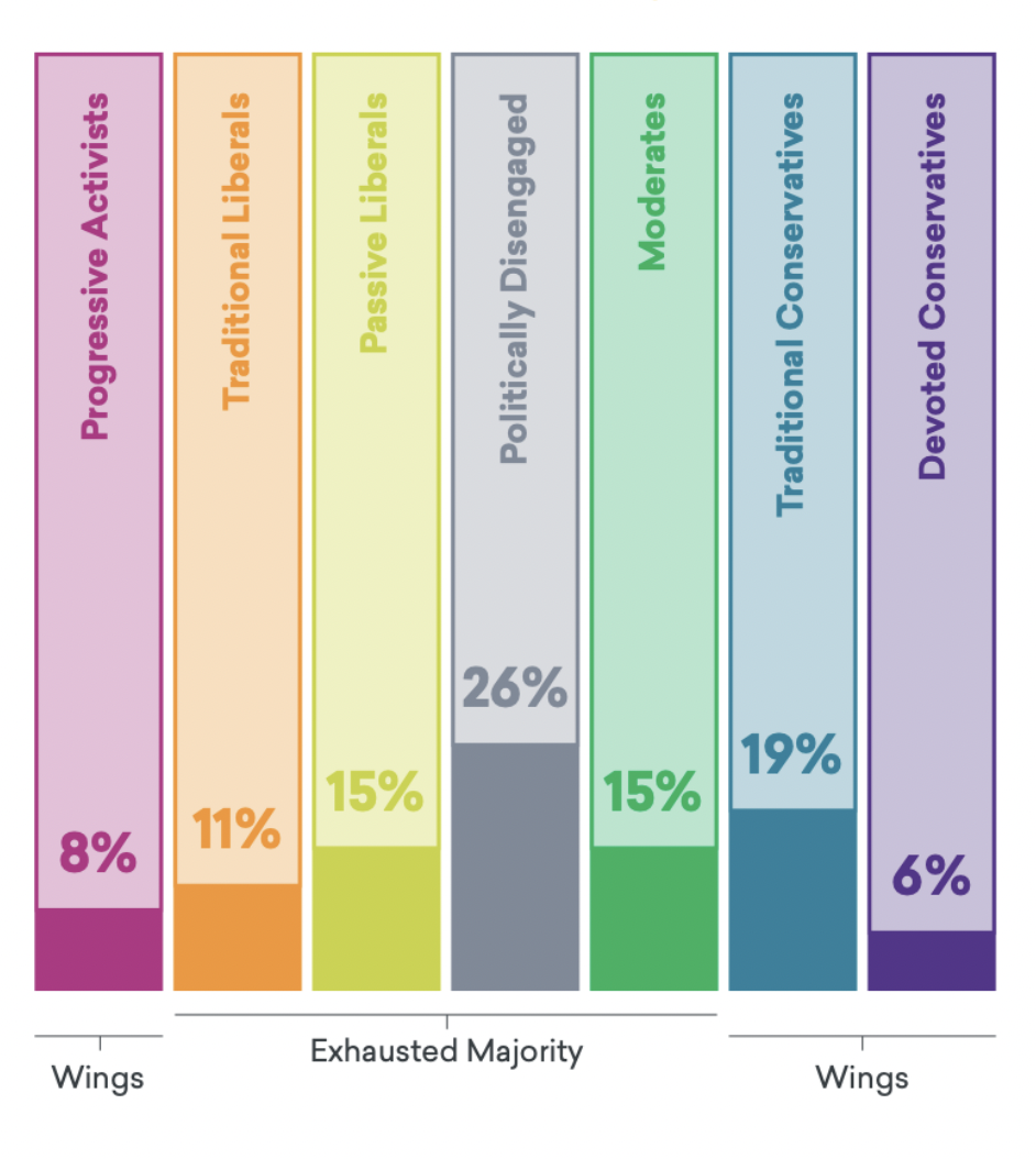 Hidden Tribes Wings and Exhausted Majority Percentages Graph